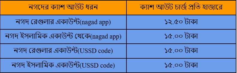 নগদে ক্যাশ আউট চার্জ কত